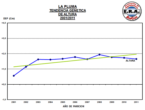 La Pluma de Firpo - Tendencia altura