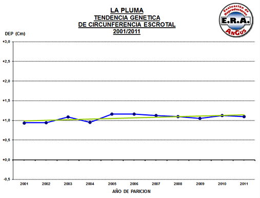 La Pluma de Firpo - Tendencia parición